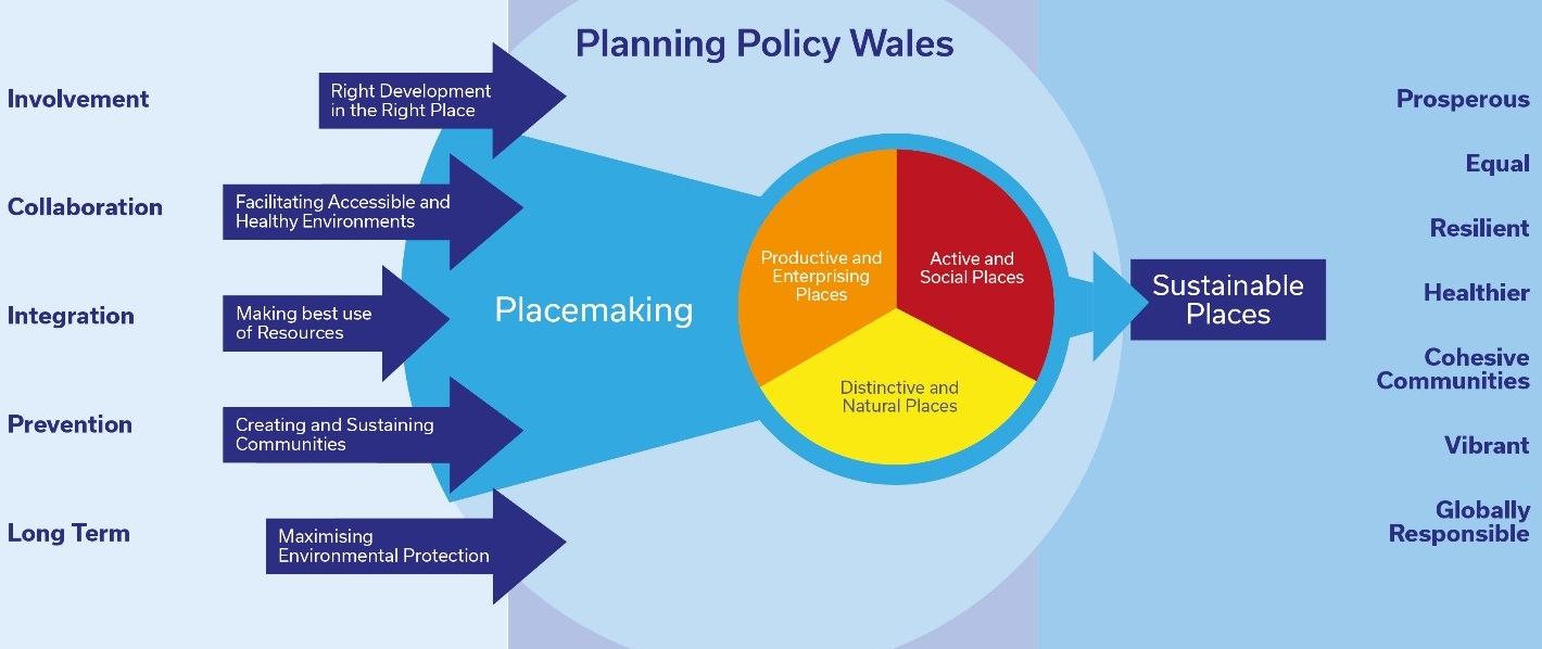Planning Policy Wales